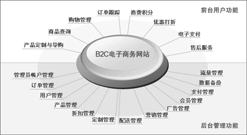 网上商城、电子商务网站解决方案_广州网站制作(2) 网上商城、电子商务网站网站方案主要功能模块